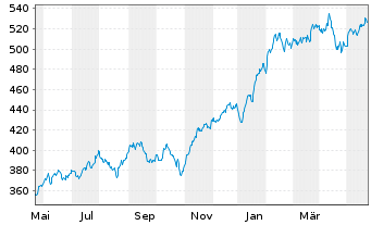 Chart Pictet Funds(LUX)-Dig.Communi. N.-Ant. P o.N. - 1 Jahr
