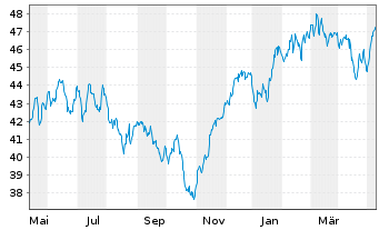 Chart JPMorgan-Europe Dynam.Techn.Fd A.N.JPM(dis)EUR o.N - 1 Jahr