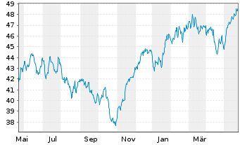 Chart JPMorgan-Europe Dynam.Techn.Fd A.N.JPM(dis)EUR o.N - 1 an