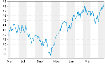Chart JPMorgan-Europe Dynam.Techn.Fd A.N.JPM(dis)EUR o.N - 1 Year