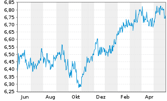 Chart D&R Multi Asset Strat.-Growth - 1 an
