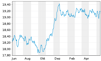 Chart Schroder ISF Euro Bond Namensanteile A Acc o.N. - 1 Year