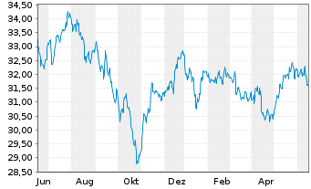 Chart Schroder ISF Eur.Sm.Comp. Namensant. B Acc - 1 Year