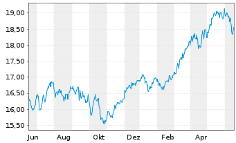 Chart JPMorgan-Europe Strategic Val. - 1 Year