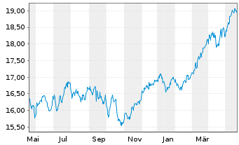 Chart JPMorgan-Europe Strategic Val. - 1 Jahr