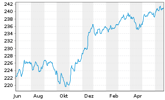Chart JPMorg.I.-Gbl High Yield Bd Fd NAacc.EO(hed.)o.N. - 1 Year
