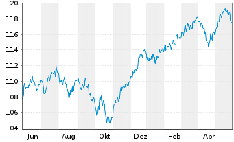 Chart UBS(L.)Strat.Fd-Bal.Sust.(EUR) N.-An.P-C-dist o.N. - 1 Jahr