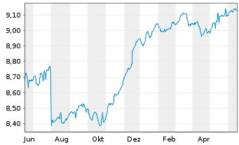 Chart Fidelity Fds-Eur.High Yield Fd - 1 an
