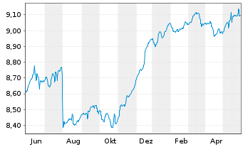 Chart Fidelity Fds-Eur.High Yield Fd - 1 Jahr