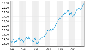 Chart JPMorgan-Gl Sust. Equi. A.N.JPM-Gl.So.Re.A(dis)USD - 1 Year