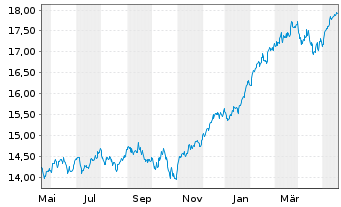 Chart JPMorgan-Gl Sust. Equi. A.N.JPM-Gl.So.Re.A(dis)USD - 1 Jahr