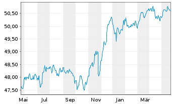 Chart Deka-CorporateBond Euro Inhaber-Anteile TF o.N. - 1 Year