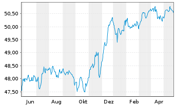 Chart Deka-CorporateBond Euro Inhaber-Anteile TF o.N. - 1 Jahr
