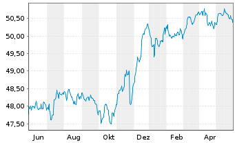 Chart Deka-CorporateBond Euro Inhaber-Anteile TF o.N. - 1 an