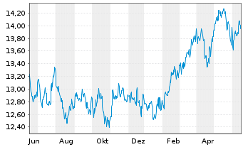 Chart Jan.Hend.-J.H.Emerging Markets Act.Nom.R Acc.EURoN - 1 an