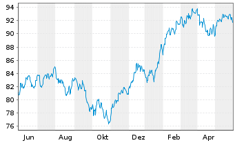 Chart Fidelity Fds-Sust.Cons.Brands Reg.Sh. A (Glob.C.)  - 1 Jahr