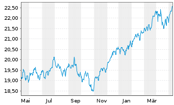 Chart F.Temp.Inv.Fds-T.Growth (EUR) Nam.-Ant. A (acc.) - 1 Jahr