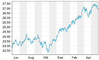 Chart F.Temp.Inv.Fds-T.Growth (EUR) Nam.-Ant. I (acc.) - 1 Jahr