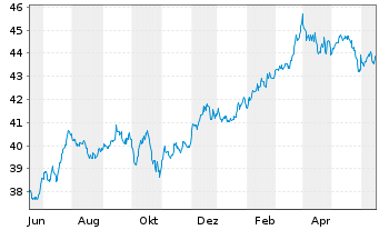 Chart Fidelity Fds-America Fund Reg.Sh. E(Glob.Cert.) oN - 1 Year