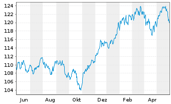 Chart BL - Global Equities Inhaber-Anteile B o.N. - 1 Jahr