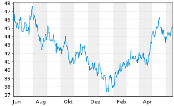Chart JPMorgan-Greater China Fund Gr.China A(dis)USD  - 1 Year