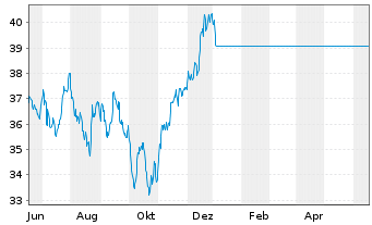 Chart JPMorgan-Latin America Equity A.N. D acc.) DL o.N. - 1 Year