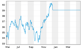 Chart JPMorgan-Latin America Equity A.N. D acc.) DL o.N. - 1 Jahr