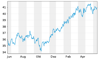Chart JPMorgan-US Value Fd Act. N. A (dis.) DL o.N. - 1 Year