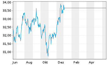 Chart JPMorgan-US Value Fd Act. N. D (acc.) DL o.N. - 1 Year