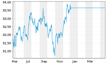 Chart JPMorgan-US Value Fd Act. N. D (acc.) DL o.N. - 1 Jahr
