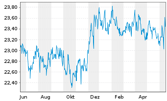 Chart Am.Fds-Amundi Fds Global Bond Nam-Ant. A USD(C)oN - 1 Year