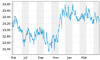 Chart Am.Fds-Amundi Fds Global Bond Nam-Ant. A USD(C)oN - 1 Jahr