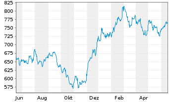 Chart FCP MEDICAL-MED.BioHealth EUR Inh.-Ant. EUR o.N. - 1 Year