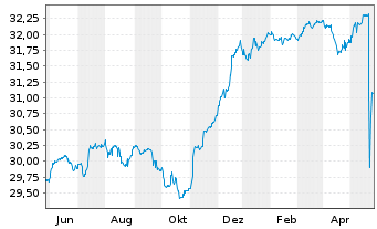 Chart SEB Global High Yield Fund Inh.-Ant. D (EUR) o.N. - 1 Jahr