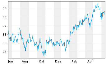 Chart GS Fds-GS Emerging Mkts Eq.Ptf Reg. Sh. A (USD) oN - 1 an