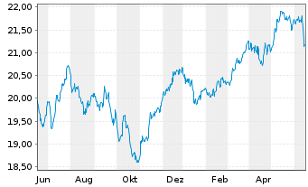 Chart AB SICAV I Europ.Equity Ptf Actions Nom. A o.N. - 1 Year