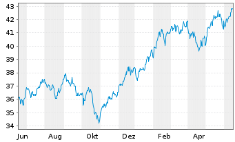 Chart AB Sicav I-Sust.US Themat.Ptf Actions Nom. A o.N. - 1 Year