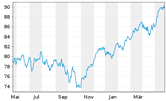 Chart AXA Wld Fds-ACT Europe Equity Nam.-Ant.A(auss.) oN - 1 Jahr