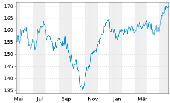 Chart AXA Wld Fds-Fram.Eur.Small Cap Namens-Ant. A - 1 Jahr