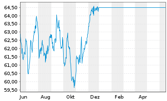 Chart UniValueFonds: Europa Inh.-Anteile A -net- o.N. - 1 Year