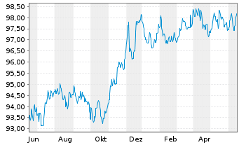 Chart Pictet Funds(LUX)-EUR Corp.Bds N.-Ant. P Distr - 1 Year