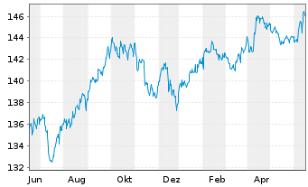 Chart Pictet Fds (LUX)-USD Liquidity Nam.-Ant. P Cap - 1 Year