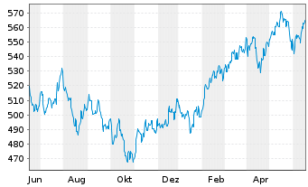Chart Pictet Fds(LUX)-Em. Mkts Namens-Anteile P - 1 Year