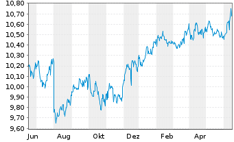 Chart Fidelity Fds-US High Yield Fd. - 1 an