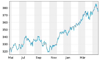 Chart DWS Global Value Inhaber-Anteile o.N. - 1 Year