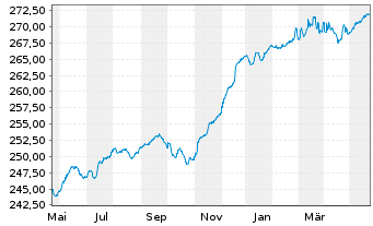 Chart Pictet Fds(LUX)-EUR High Yield N.-Ant. P. Cap - 1 Jahr