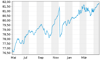 Chart Pictet Fds(LUX)-EUR High Yield Nam.-Ant. P Distr - 1 Jahr