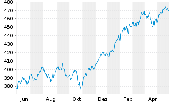 Chart UBS-ETF MSCI USA - 1 Year