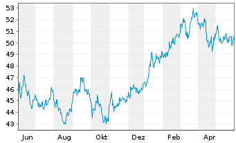 Chart UBS-ETF - UBS-ETF MSCI Japan - 1 Year
