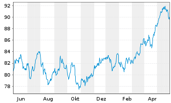 Chart UBS-ETF - UBS-ETF FTSE 100 - 1 Year